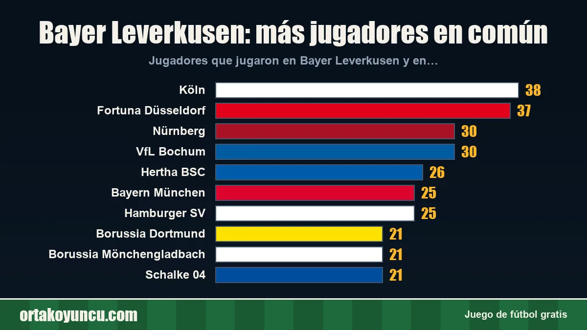 Bayer Leverkusen: ¿con qué clubes comparte jugadores?