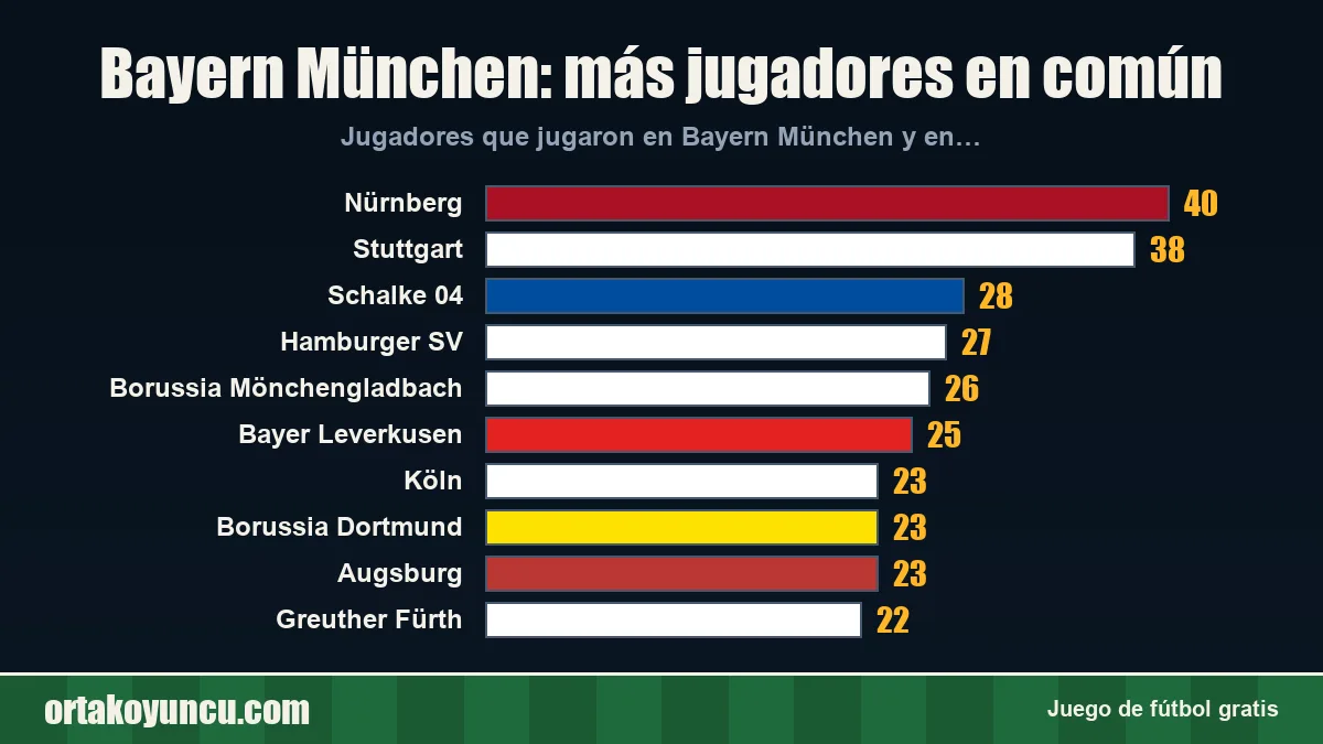 Bayern München: ¿con qué clubes comparte jugadores?