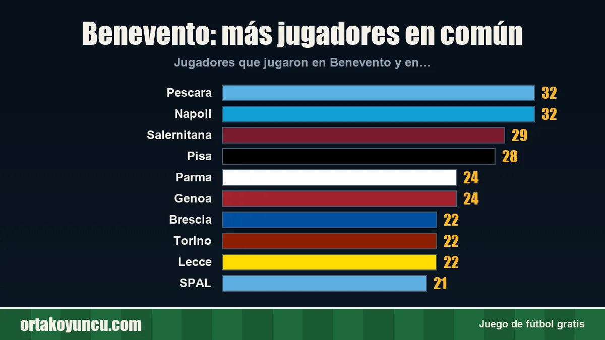 Benevento: ¿con qué clubes comparte jugadores?