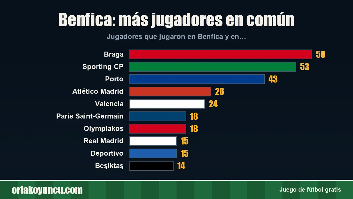 Benfica: ¿con qué clubes comparte jugadores?
