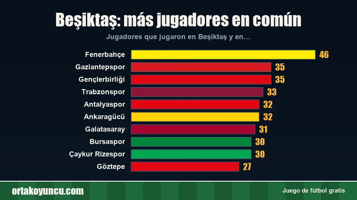 Beşiktaş: ¿con qué clubes comparte jugadores?