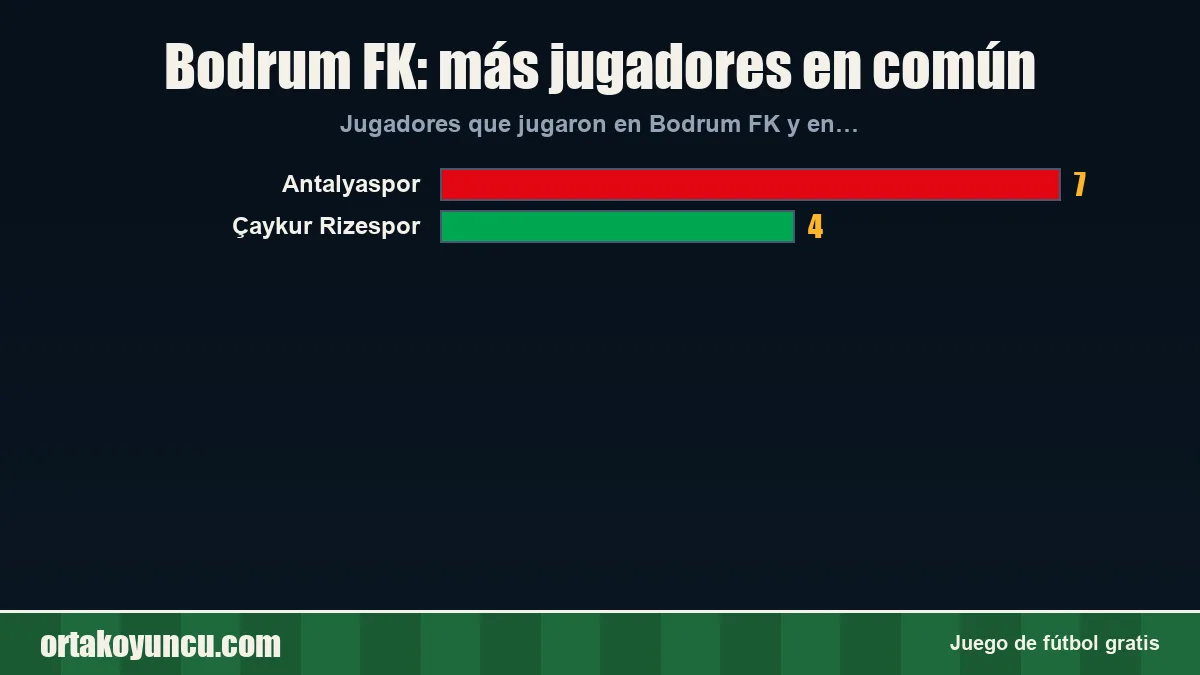 Bodrum FK: ¿con qué clubes comparte jugadores?