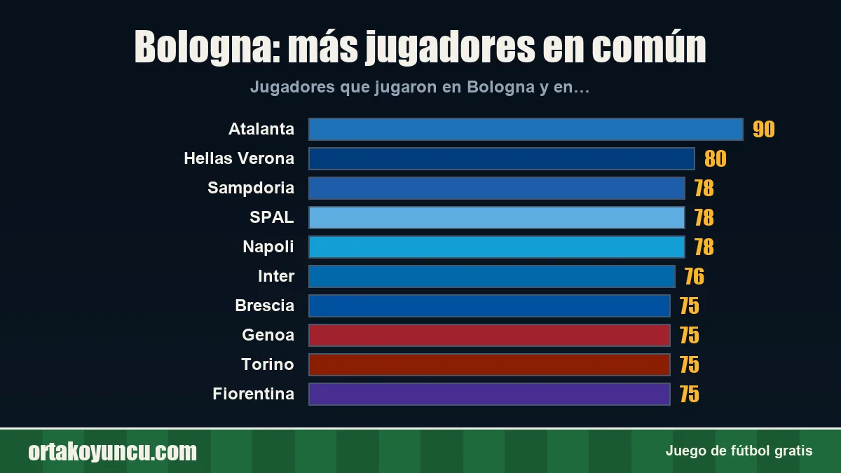 Bologna: ¿con qué clubes comparte jugadores?