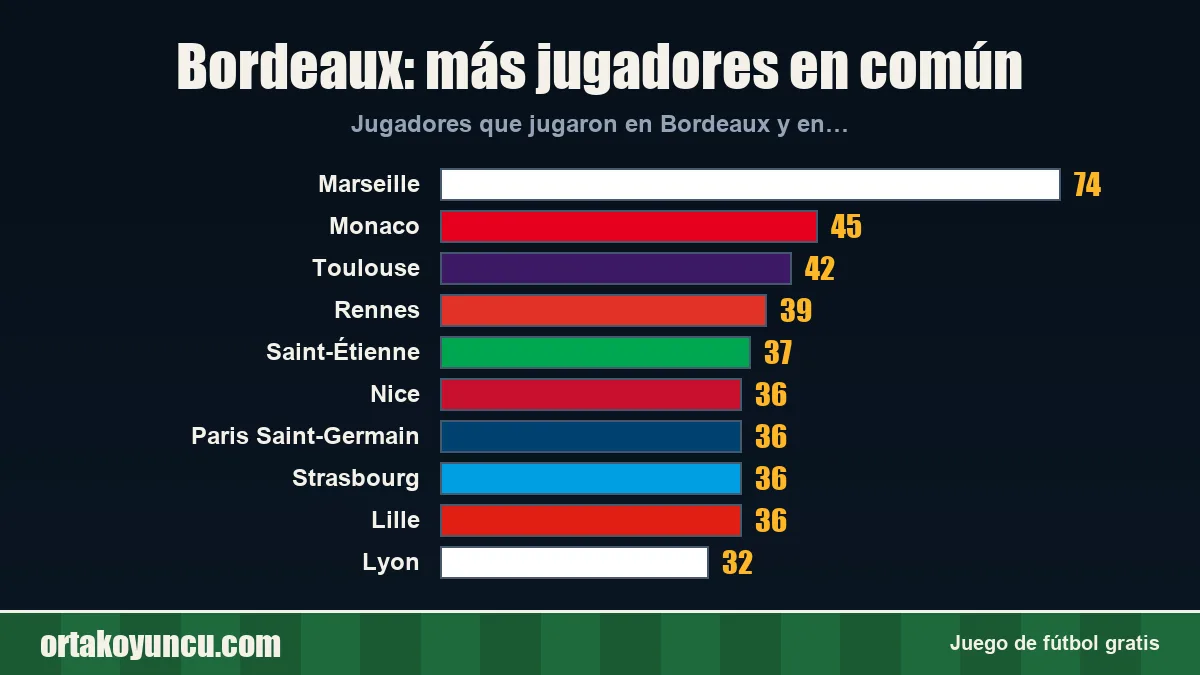 Bordeaux: ¿con qué clubes comparte jugadores?