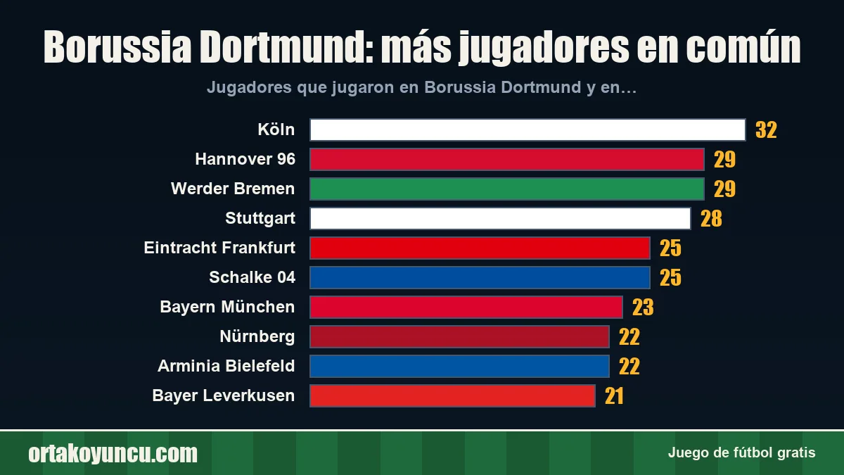 Borussia Dortmund: ¿con qué clubes comparte jugadores?