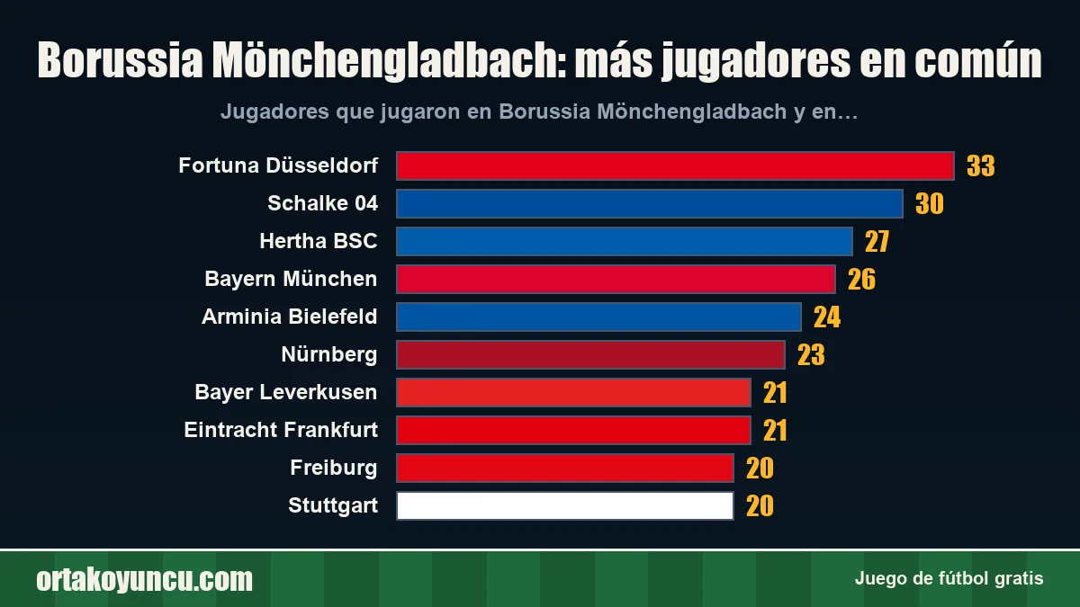 Borussia Mönchengladbach: ¿con qué clubes comparte jugadores?