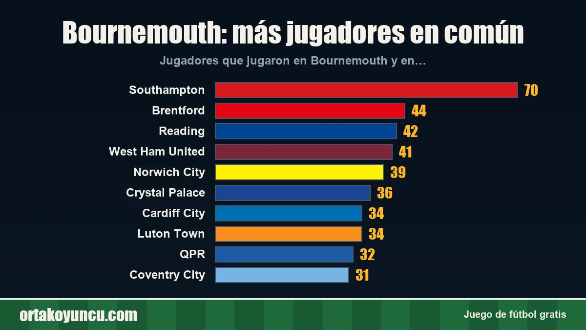 Bournemouth: ¿con qué clubes comparte jugadores?