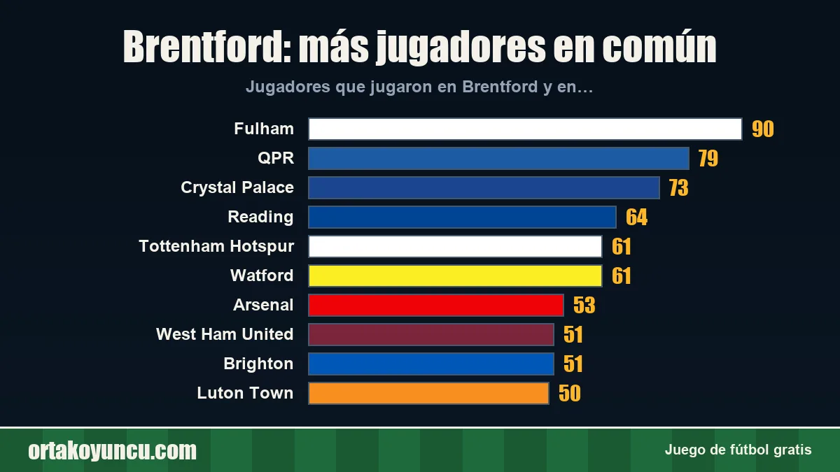 Brentford: ¿con qué clubes comparte jugadores?