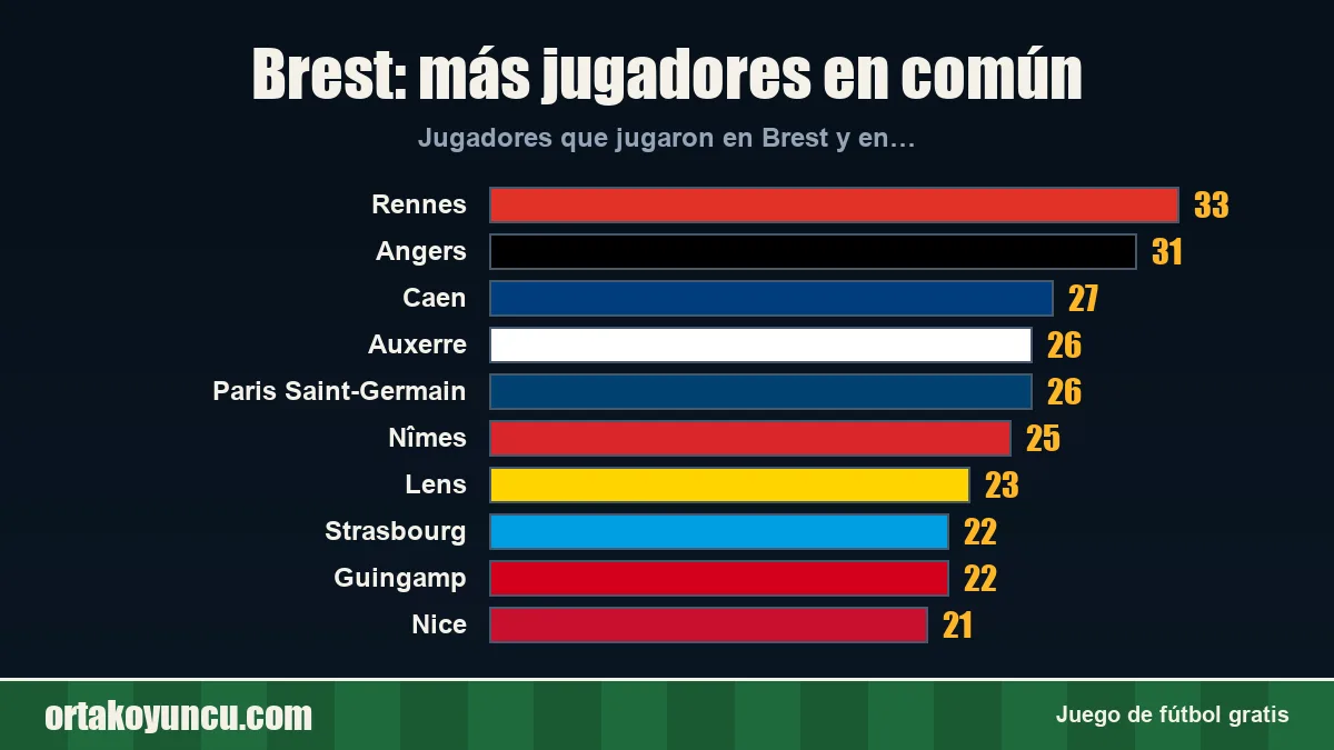 Brest: ¿con qué clubes comparte jugadores?