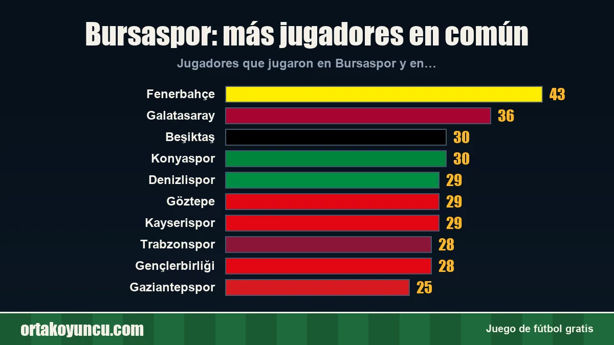 Bursaspor: ¿con qué clubes comparte jugadores?