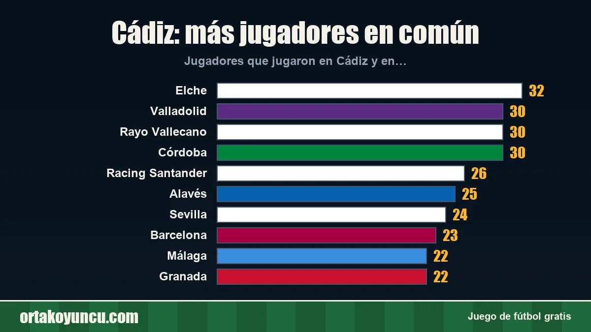 Cádiz: ¿con qué clubes comparte jugadores?