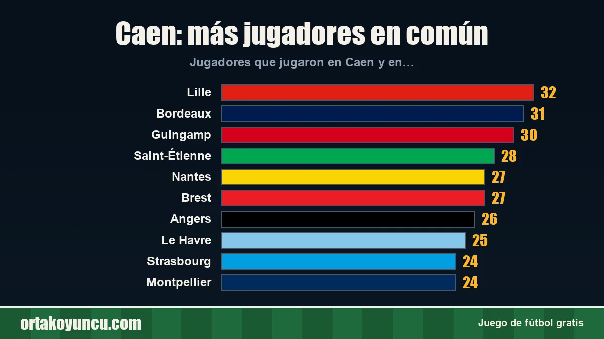 Caen: ¿con qué clubes comparte jugadores?