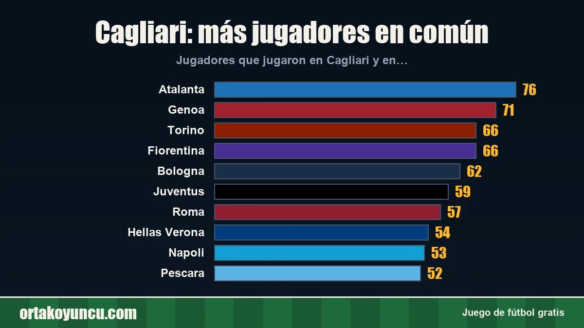 Cagliari: ¿con qué clubes comparte jugadores?