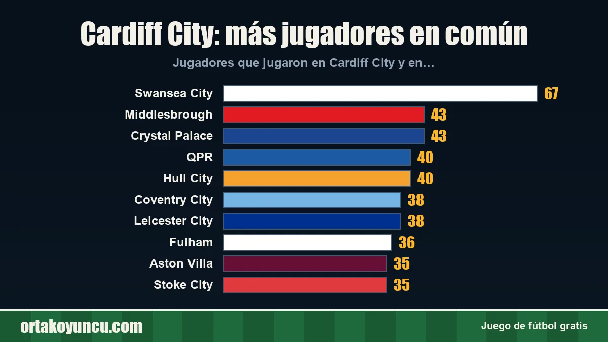 Cardiff City: ¿con qué clubes comparte jugadores?
