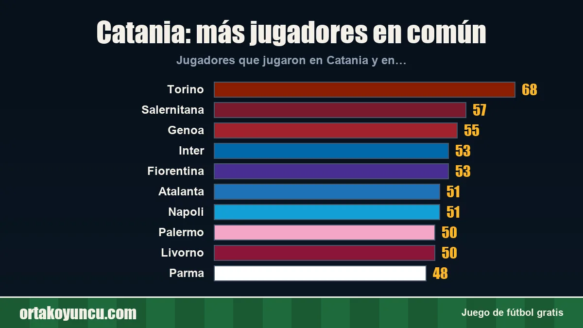 Catania: ¿con qué clubes comparte jugadores?