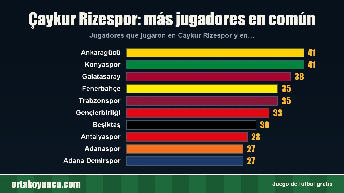 Çaykur Rizespor: ¿con qué clubes comparte jugadores?