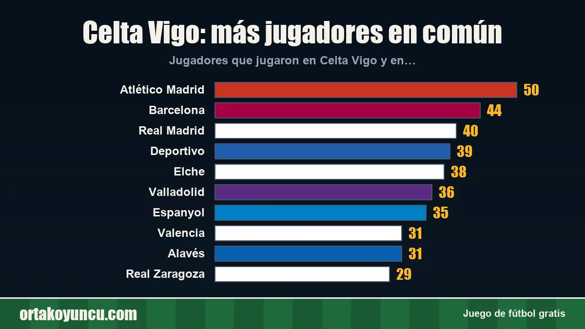 Celta Vigo: ¿con qué clubes comparte jugadores?