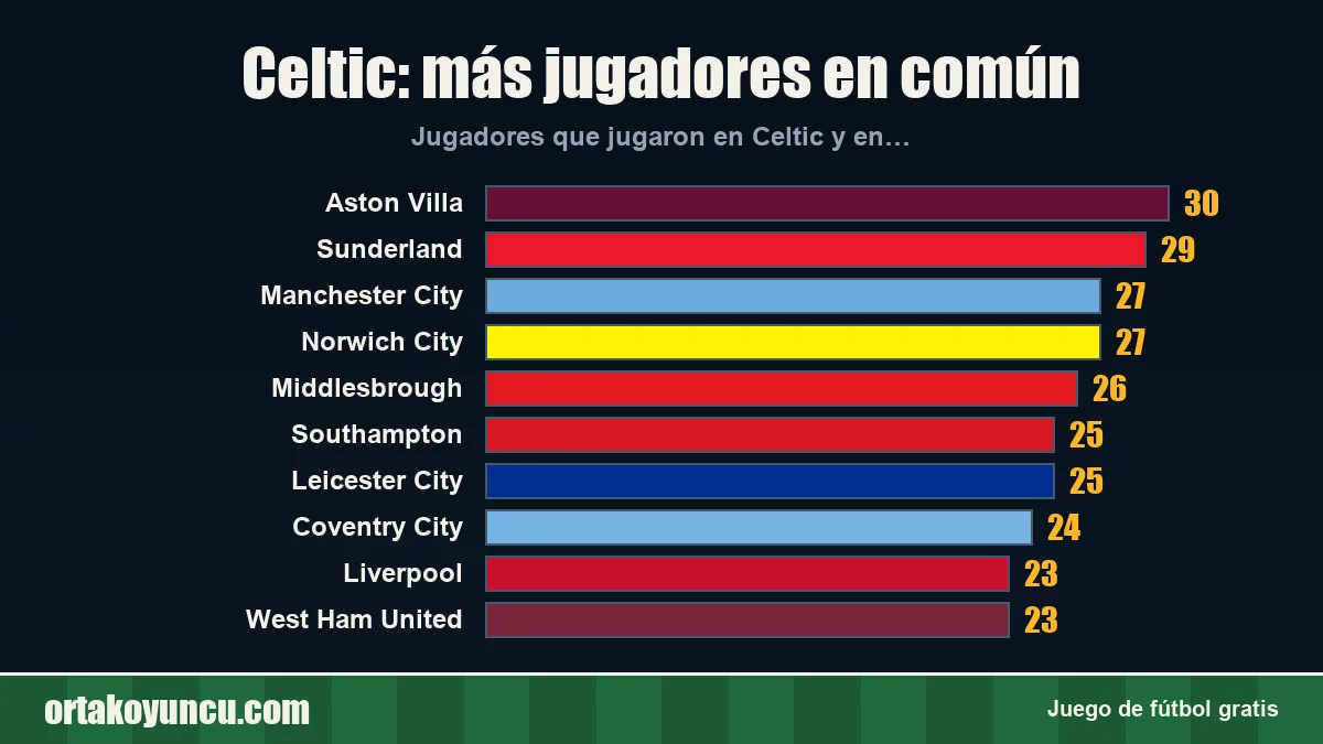 Celtic: ¿con qué clubes comparte jugadores?