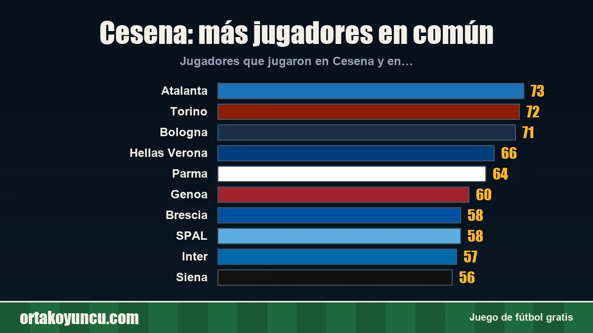 Cesena: ¿con qué clubes comparte jugadores?