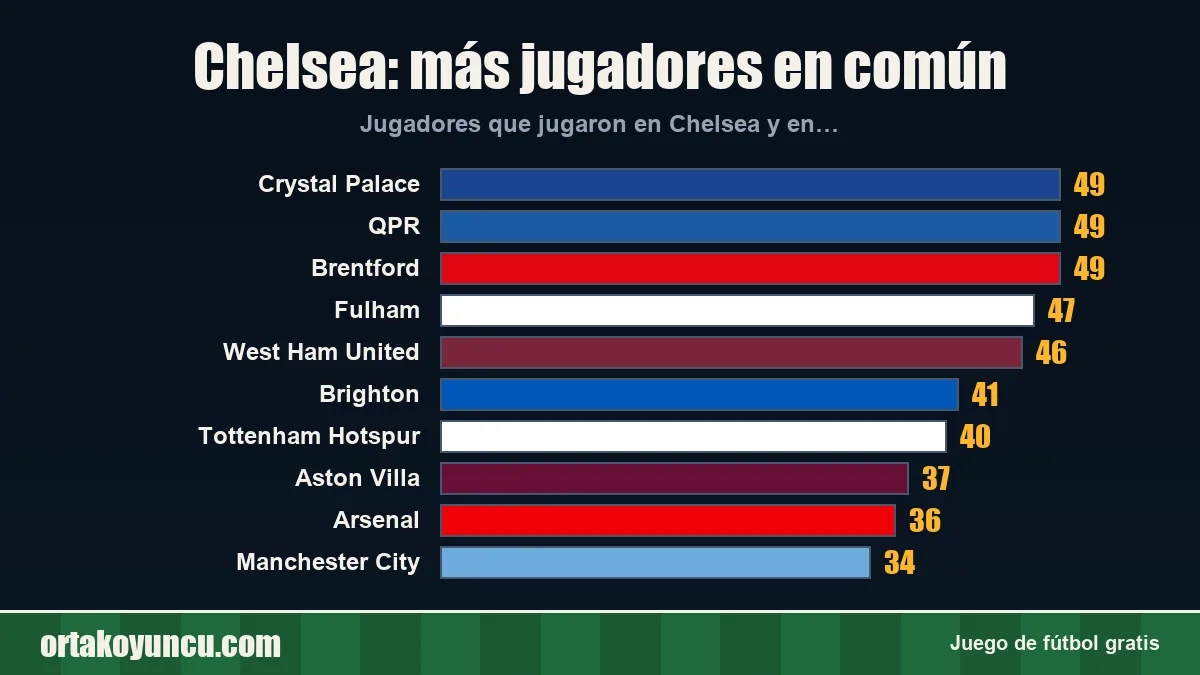 Chelsea: ¿con qué clubes comparte jugadores?