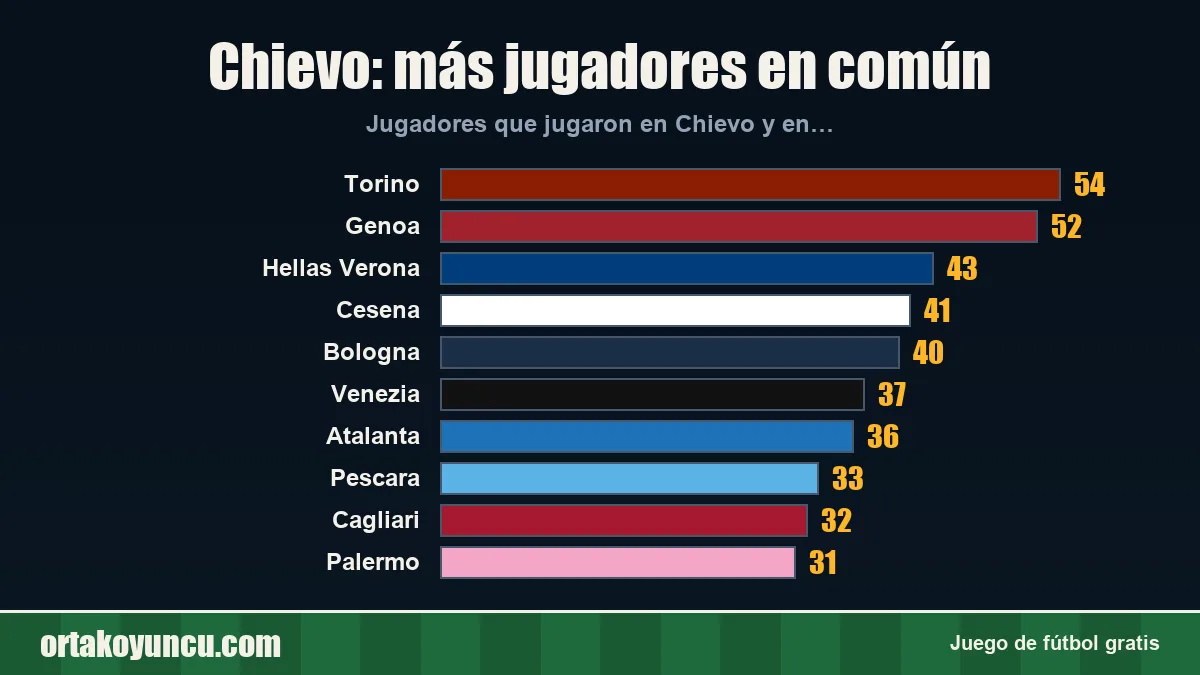 Chievo: ¿con qué clubes comparte jugadores?