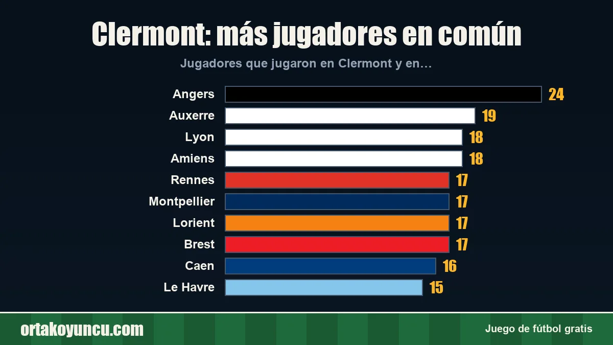 Clermont: ¿con qué clubes comparte jugadores?