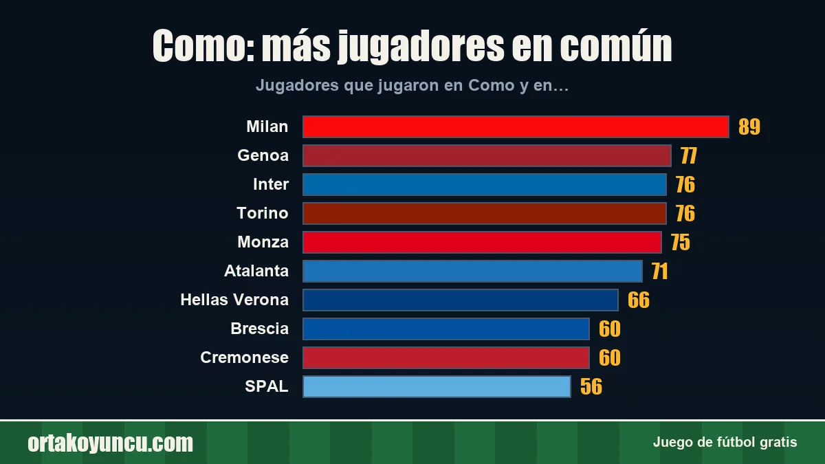Como: ¿con qué clubes comparte jugadores?