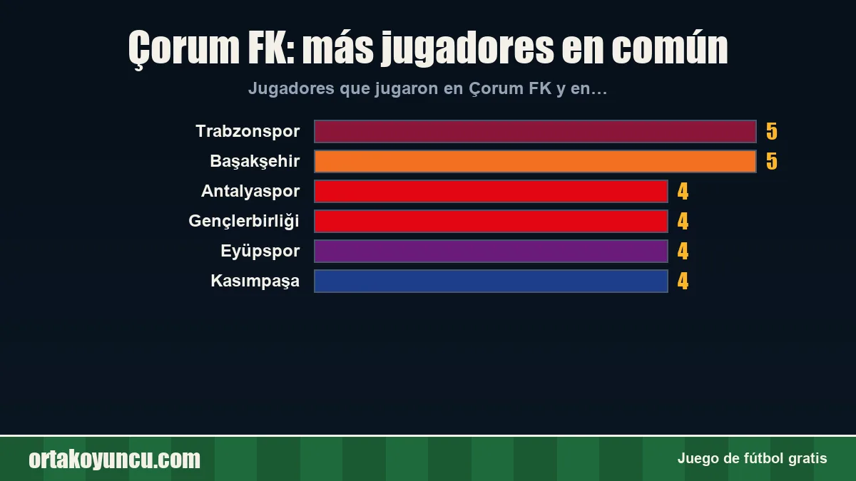 Çorum FK: ¿con qué clubes comparte jugadores?