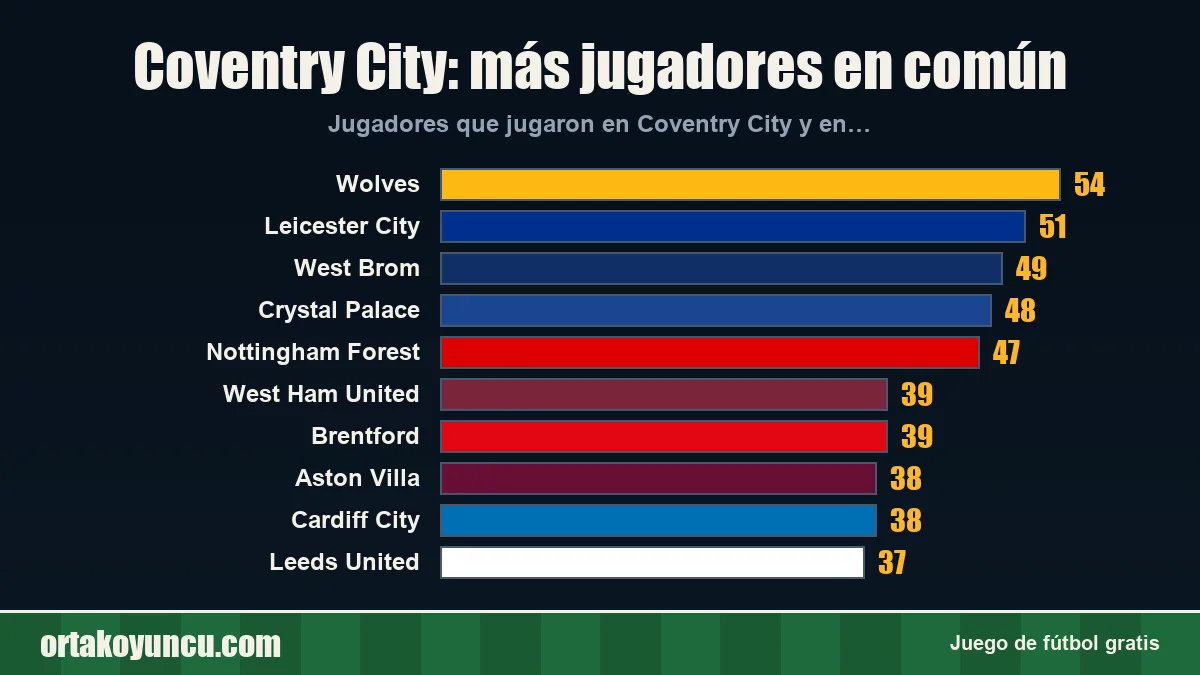 Coventry City: ¿con qué clubes comparte jugadores?