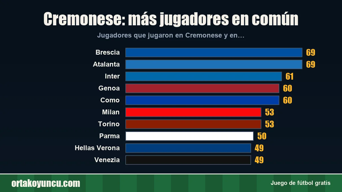 Cremonese: ¿con qué clubes comparte jugadores?
