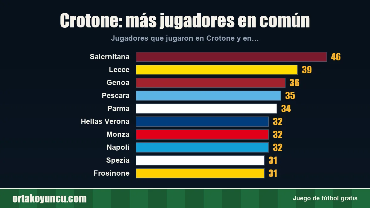 Crotone: ¿con qué clubes comparte jugadores?