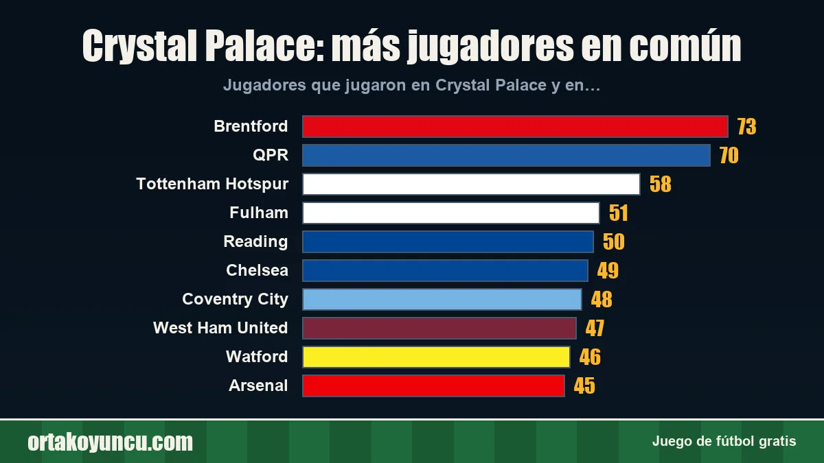 Crystal Palace: ¿con qué clubes comparte jugadores?