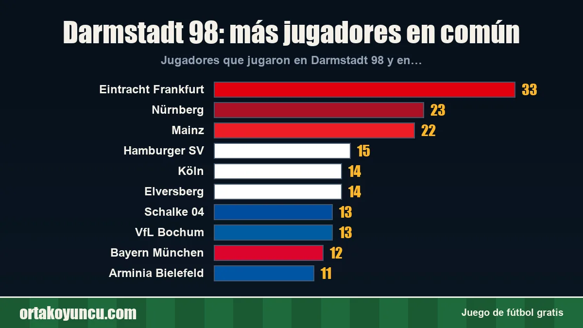 Darmstadt 98: ¿con qué clubes comparte jugadores?