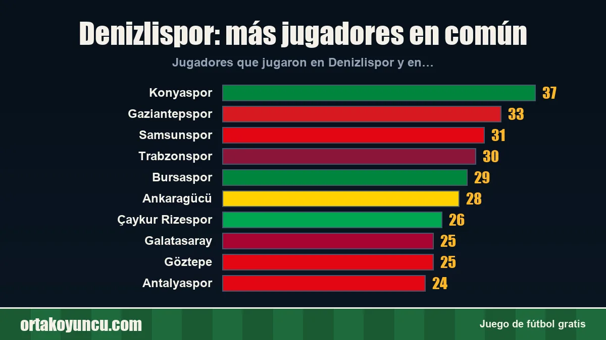 Denizlispor: ¿con qué clubes comparte jugadores?