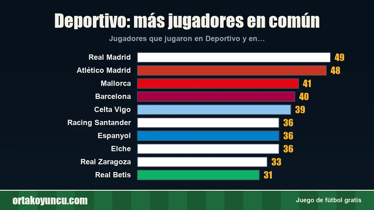 Deportivo: ¿con qué clubes comparte jugadores?