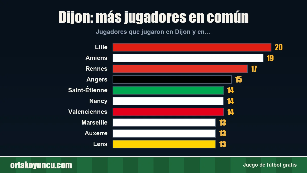 Dijon: ¿con qué clubes comparte jugadores?