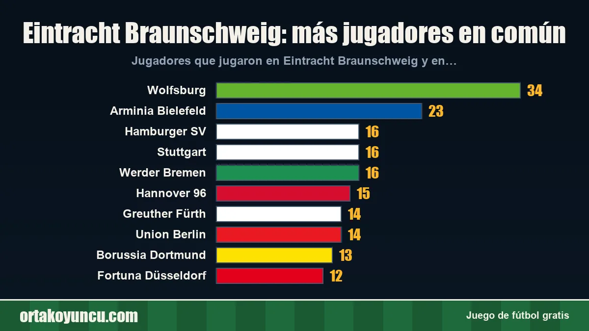 Eintracht Braunschweig: ¿con qué clubes comparte jugadores?