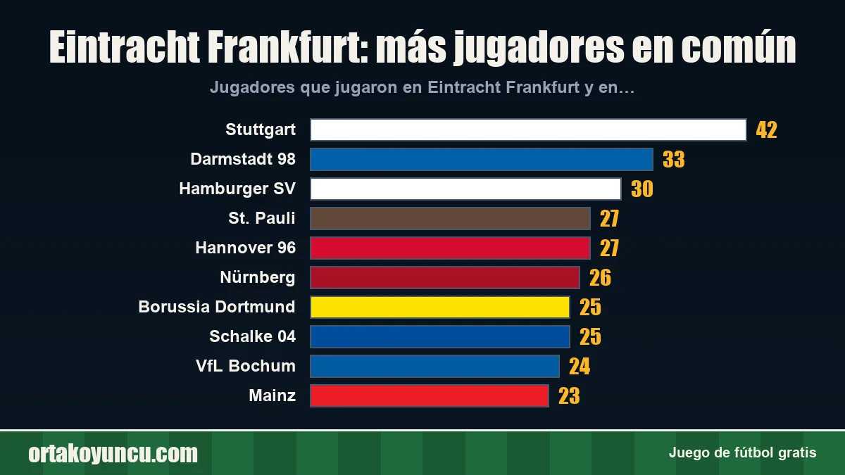 Eintracht Frankfurt: ¿con qué clubes comparte jugadores?