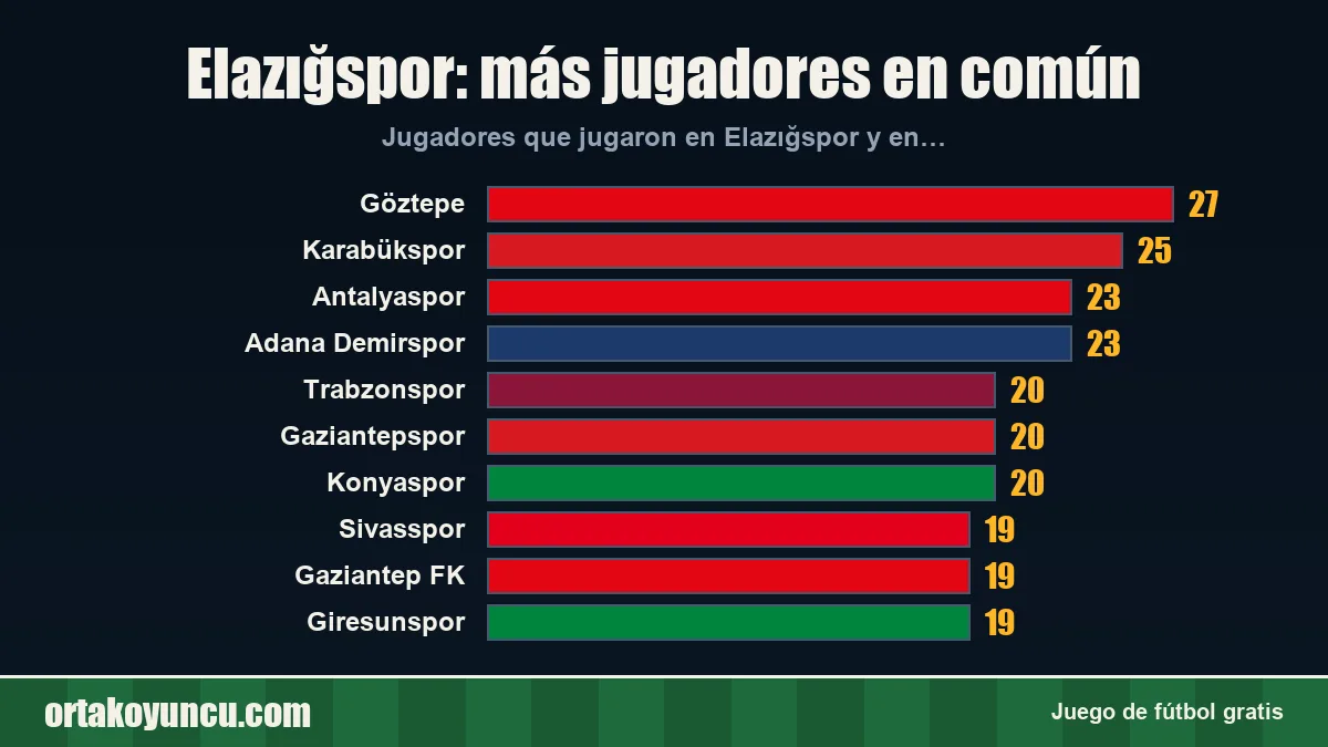 Elazığspor: ¿con qué clubes comparte jugadores?