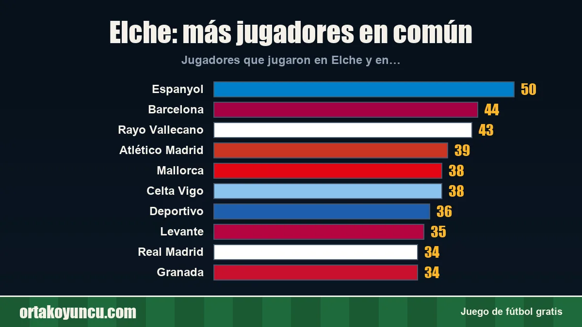 Elche: ¿con qué clubes comparte jugadores?