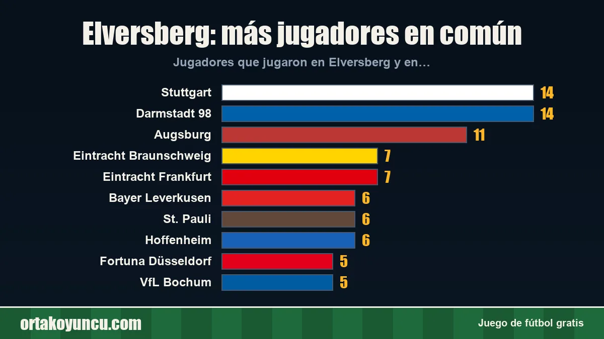 Elversberg: ¿con qué clubes comparte jugadores?