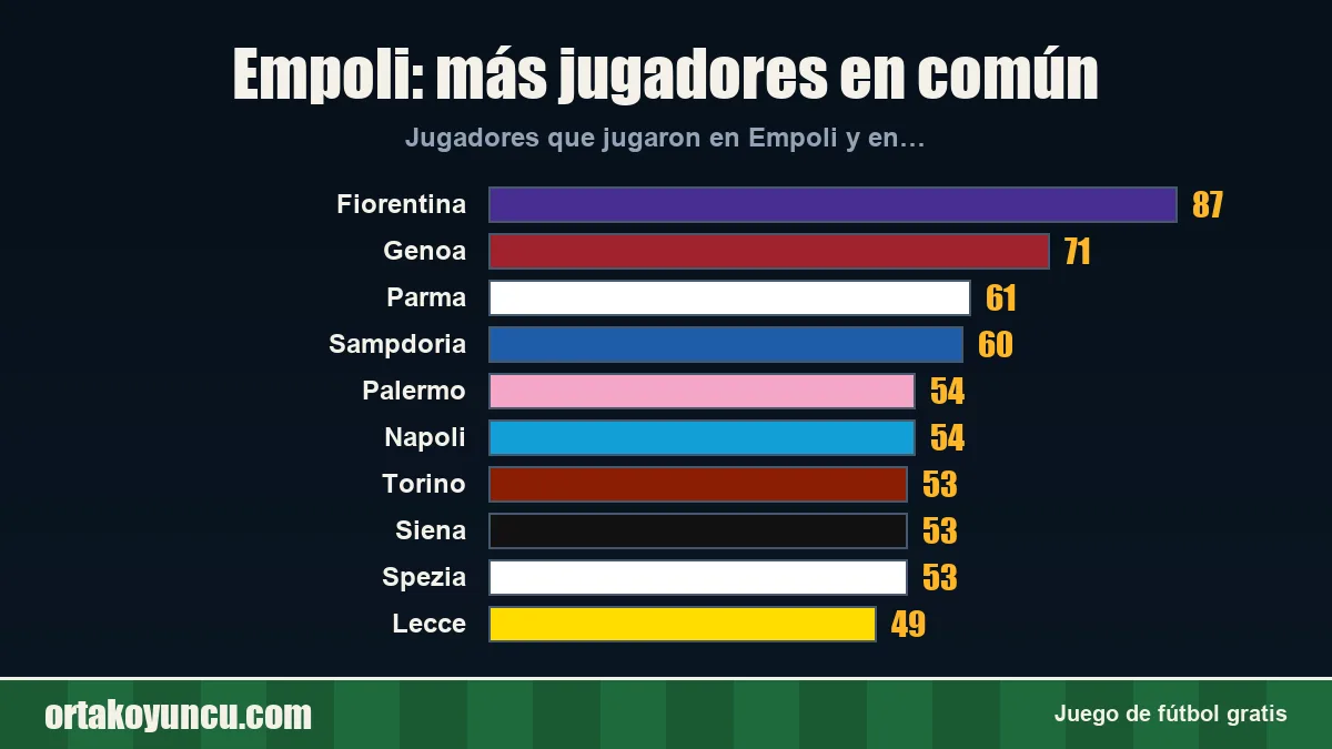 Empoli: ¿con qué clubes comparte jugadores?