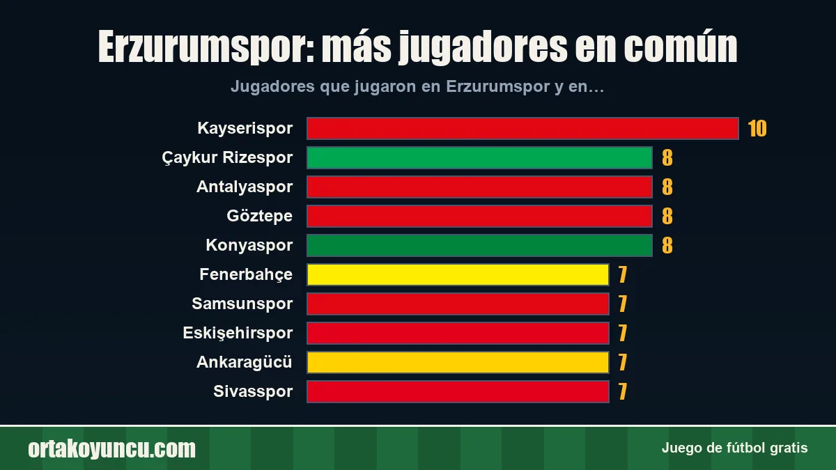 Erzurumspor: ¿con qué clubes comparte jugadores?