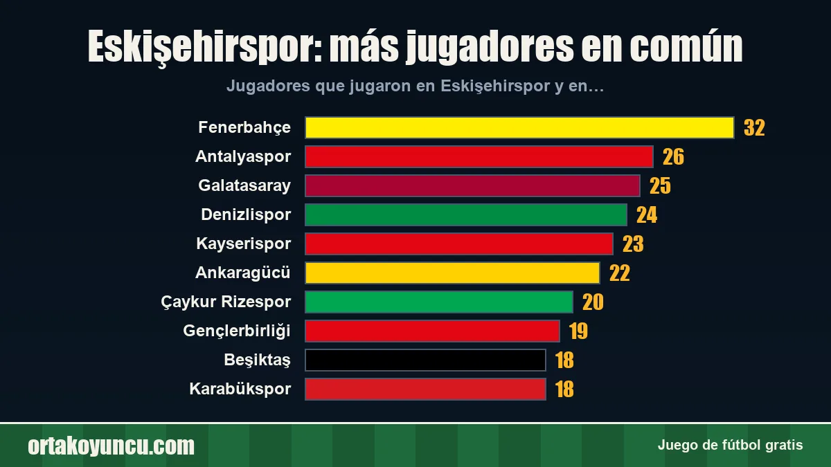 Eskişehirspor: ¿con qué clubes comparte jugadores?