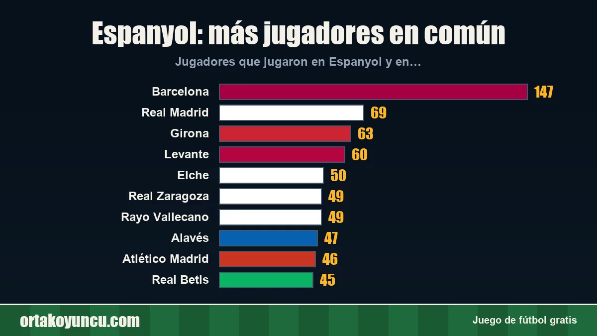 Espanyol: ¿con qué clubes comparte jugadores?