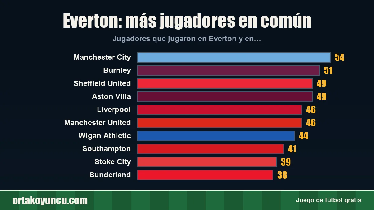 Everton: ¿con qué clubes comparte jugadores?