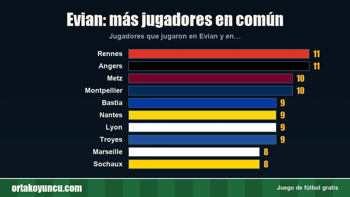 Evian: ¿con qué clubes comparte jugadores?
