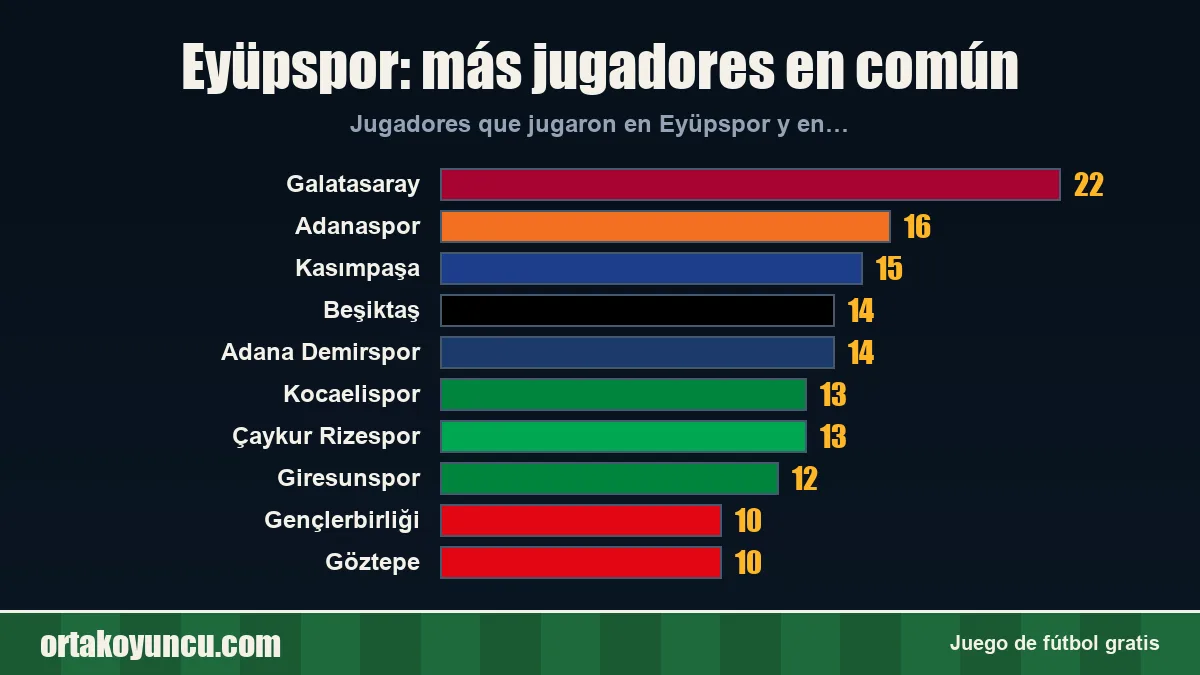 Eyüpspor: ¿con qué clubes comparte jugadores?