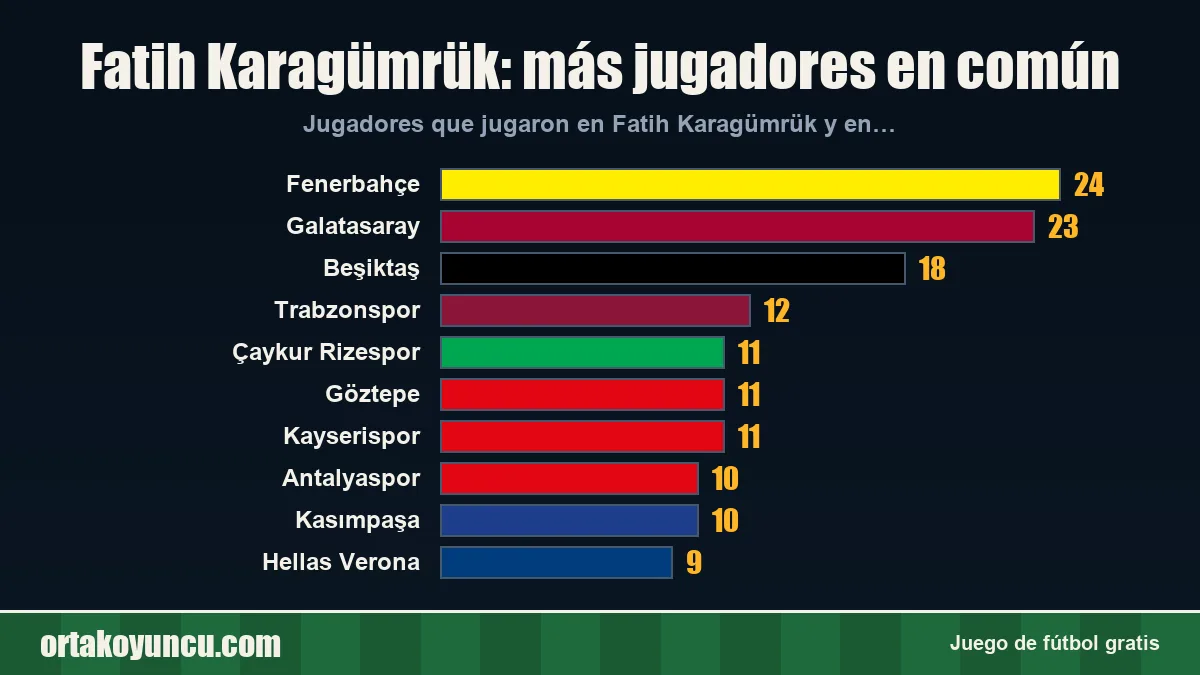 Fatih Karagümrük: ¿con qué clubes comparte jugadores?