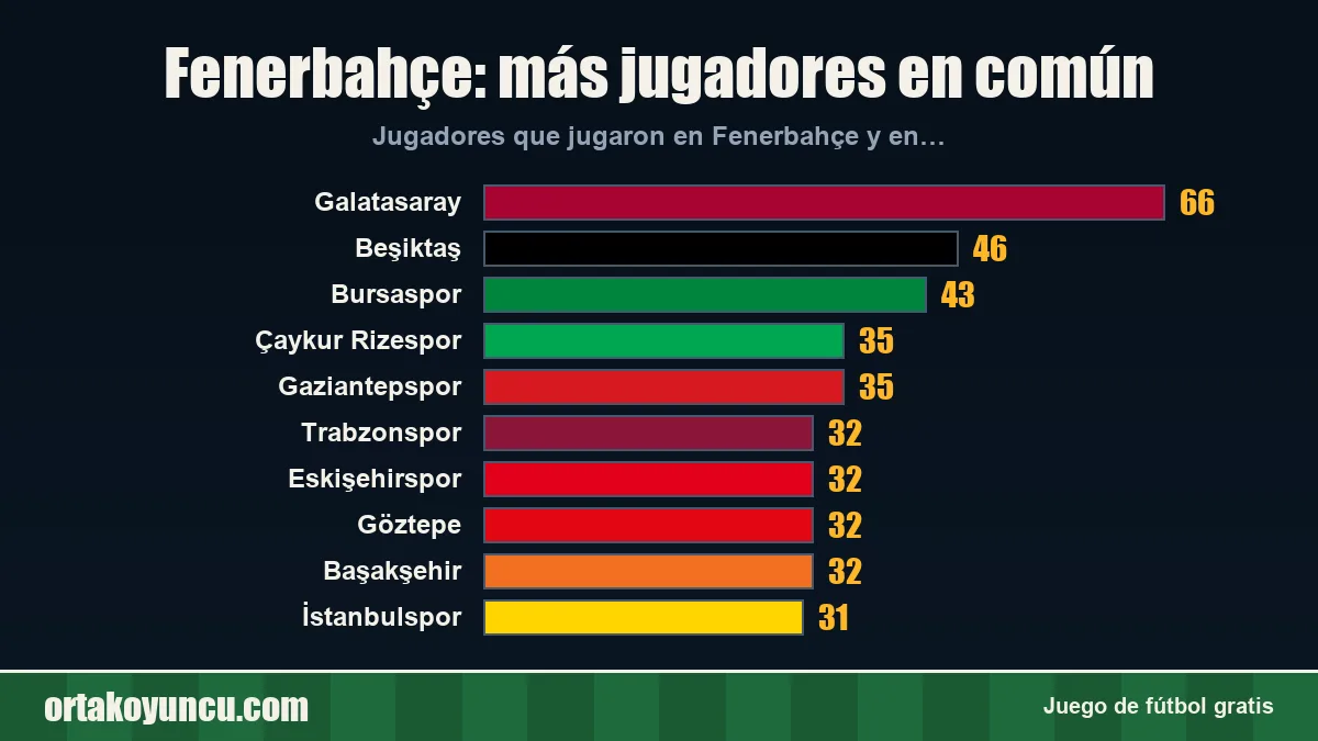 Fenerbahçe: ¿con qué clubes comparte jugadores?
